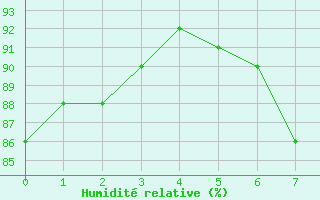Courbe de l'humidit relative pour Ile d'Yeu - Saint-Sauveur (85)