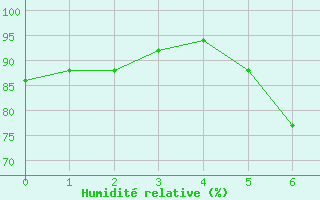 Courbe de l'humidit relative pour Nakuru