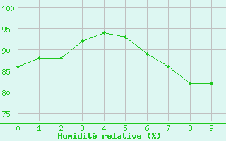 Courbe de l'humidit relative pour Lekeitio