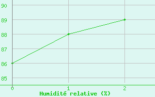 Courbe de l'humidit relative pour Torres