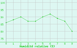 Courbe de l'humidit relative pour Tendu (36)