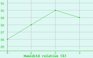 Courbe de l'humidit relative pour Rekdal