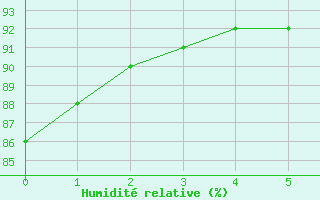 Courbe de l'humidit relative pour Trgueux (22)