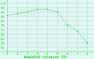 Courbe de l'humidit relative pour Notzingen