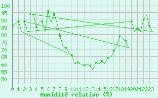 Courbe de l'humidit relative pour Zurich-Kloten