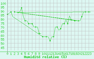 Courbe de l'humidit relative pour Napoli / Capodichino