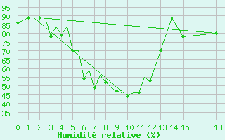 Courbe de l'humidit relative pour Imphal Tulihal