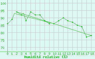 Courbe de l'humidit relative pour Rankin Inlet, N. W. T.