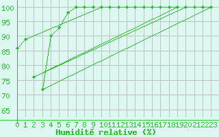 Courbe de l'humidit relative pour Semenicului Mountain Range
