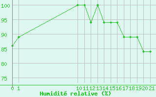 Courbe de l'humidit relative pour Altamira