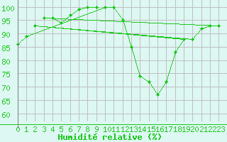 Courbe de l'humidit relative pour Millau - Soulobres (12)