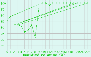 Courbe de l'humidit relative pour Gttingen