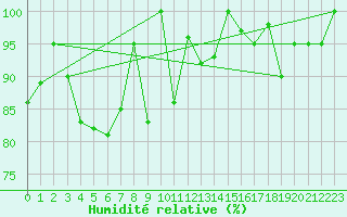 Courbe de l'humidit relative pour Spa - La Sauvenire (Be)