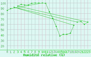 Courbe de l'humidit relative pour Beauvais (60)
