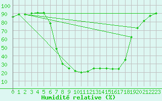 Courbe de l'humidit relative pour Buffalora