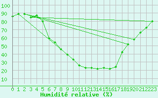 Courbe de l'humidit relative pour Hameenlinna Katinen