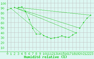 Courbe de l'humidit relative pour Soltau