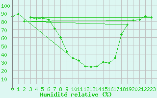 Courbe de l'humidit relative pour Gjerstad