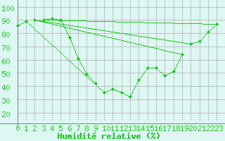 Courbe de l'humidit relative pour Rottweil