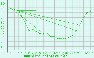 Courbe de l'humidit relative pour Kauhava