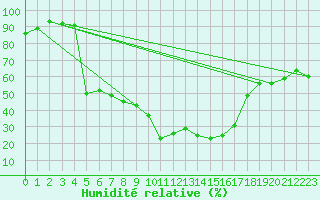 Courbe de l'humidit relative pour Lesce