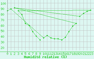 Courbe de l'humidit relative pour Salo Karkka