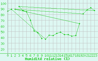 Courbe de l'humidit relative pour Messstetten