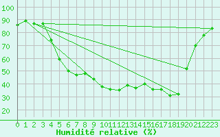 Courbe de l'humidit relative pour Ylinenjaervi