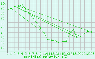 Courbe de l'humidit relative pour Locarno-Magadino