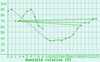 Courbe de l'humidit relative pour Porqueres