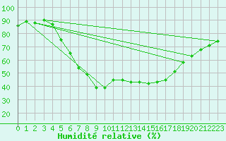 Courbe de l'humidit relative pour Aasele