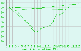 Courbe de l'humidit relative pour Kittila Pokka