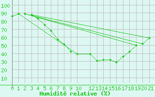 Courbe de l'humidit relative pour Giurgiu