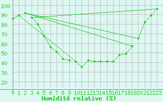 Courbe de l'humidit relative pour Turi