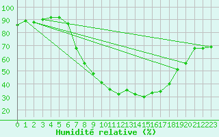 Courbe de l'humidit relative pour Bergen
