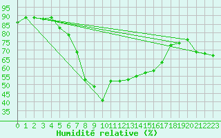 Courbe de l'humidit relative pour Piotta