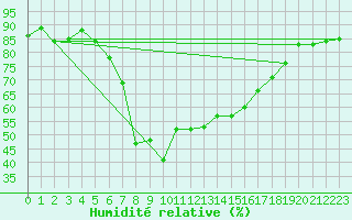 Courbe de l'humidit relative pour Adelboden