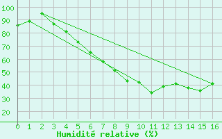 Courbe de l'humidit relative pour Utti Lentoportintie