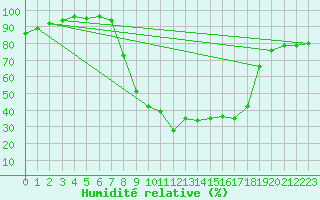 Courbe de l'humidit relative pour Cazalla de la Sierra