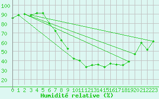 Courbe de l'humidit relative pour Benson