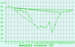 Courbe de l'humidit relative pour Waldmunchen