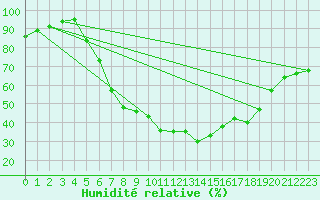 Courbe de l'humidit relative pour Hoerby