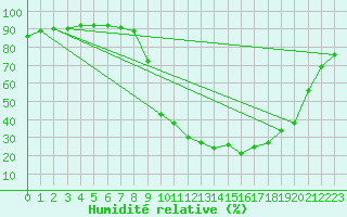 Courbe de l'humidit relative pour Ristolas (05)