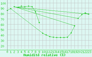Courbe de l'humidit relative pour Caizares