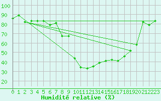 Courbe de l'humidit relative pour Byglandsfjord-Solbakken