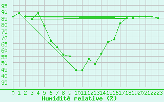 Courbe de l'humidit relative pour Hailuoto