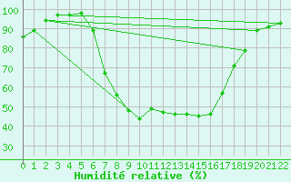 Courbe de l'humidit relative pour Poliny de Xquer
