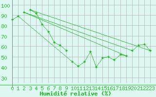Courbe de l'humidit relative pour Fredrika
