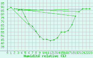 Courbe de l'humidit relative pour Radauti