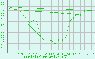 Courbe de l'humidit relative pour Treviso / Istrana